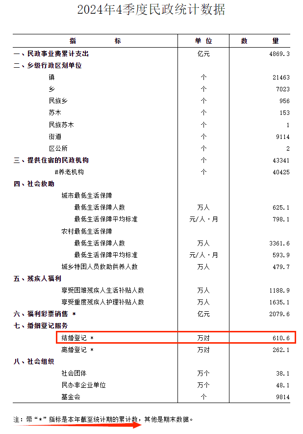 结婚人数创45年新低，这些城市的房子或将失去投资价值！