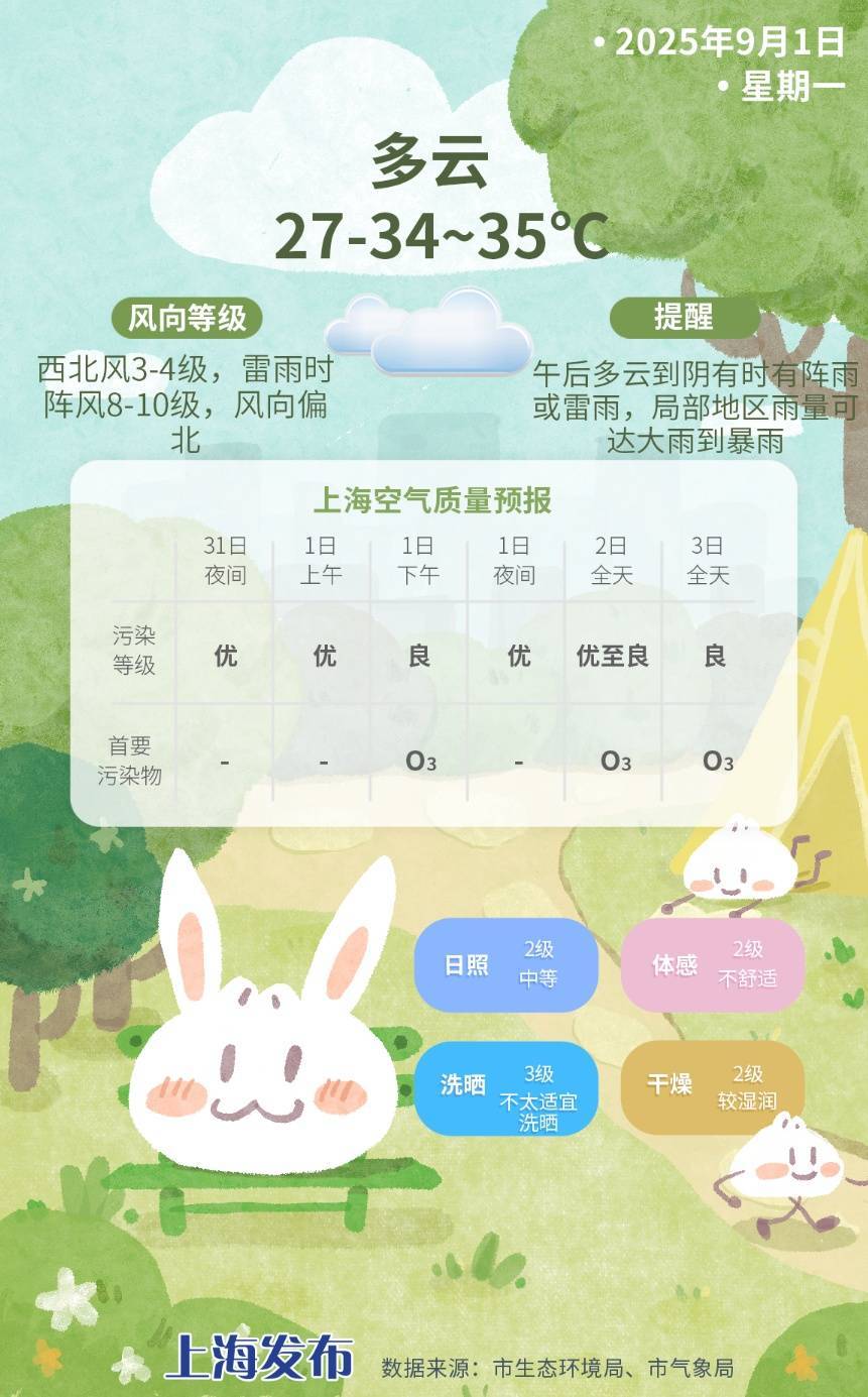 上海今日将现局部大雨到暴雨，注意防风防雨防雷电！后半周“秋老虎”要来