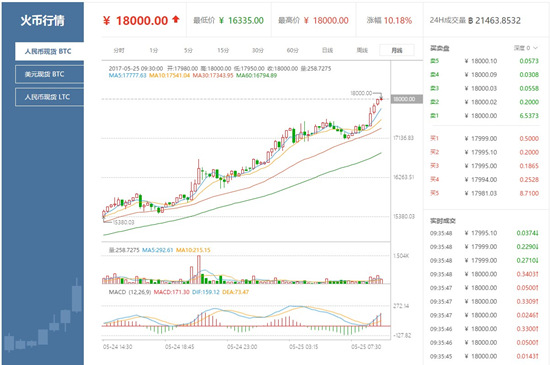 包含火币网比特币最新行情的词条