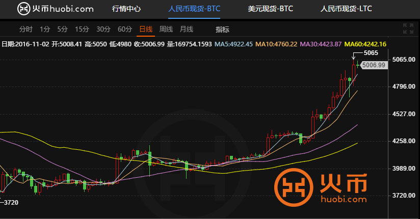 关于火币网行情图的信息